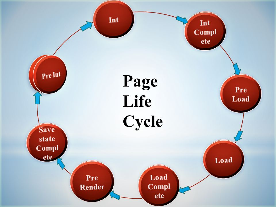 Page Life Cycle In ASP NET
